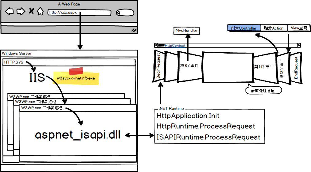 ASP.Net请求处理机制初步探索之旅 - Part 5 ASP.Net MVC请求处理流程