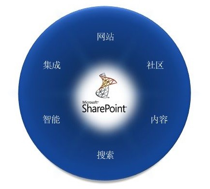 无废话SharePoint入门教程一[SharePoint概述]