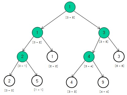 对于数组[2, 5, 1, 4, 9, 3]可以构造如下的二叉树