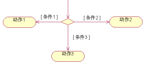 转移(动作流)注意:一个活动图中只能有一个开始状态,但可以有多个结束