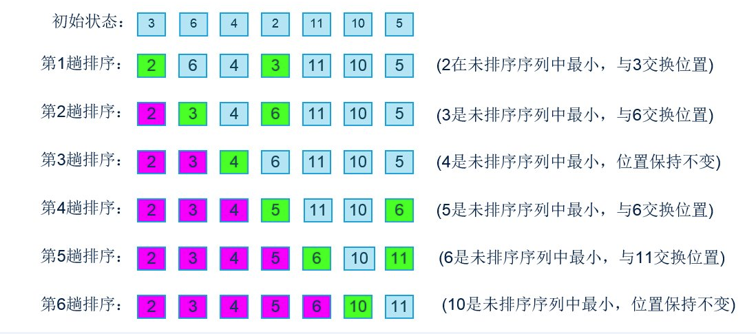 选择排序算法