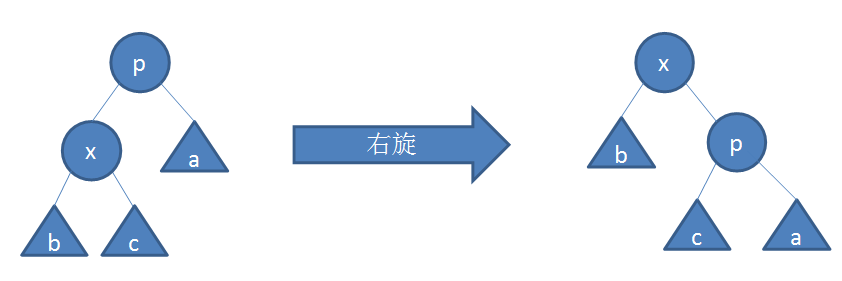 二叉树左旋右旋