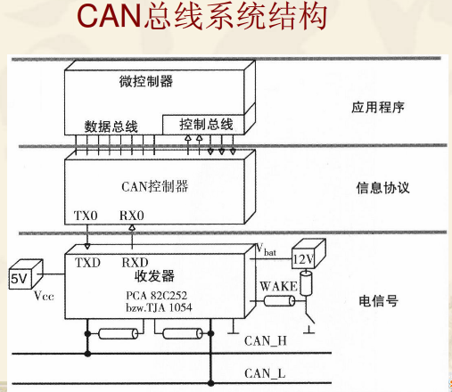 can总线通讯原理