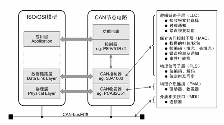 can总线通讯原理
