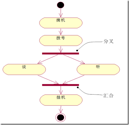 uml状态图和活动图_叫我逗佬的博客-csdn博客_一个状态图有几个初态和