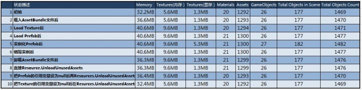 Unity 资源加载卸载过程