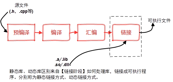 库的链接过程