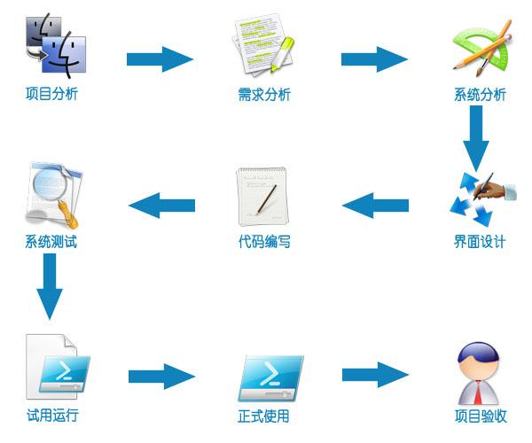 软件项目开发流程