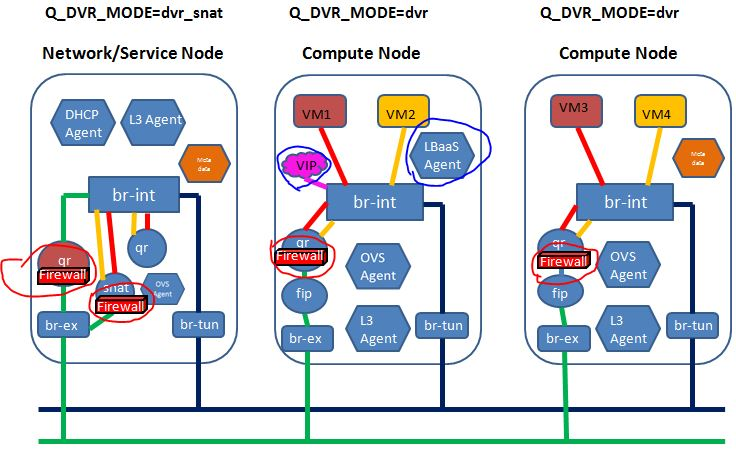 Neutron 分布式虚拟路由（Neutron Distributed Virtual Routing）