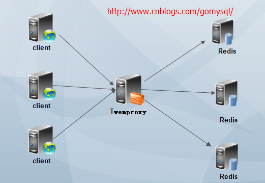 Twemproxy_yum安装telnet