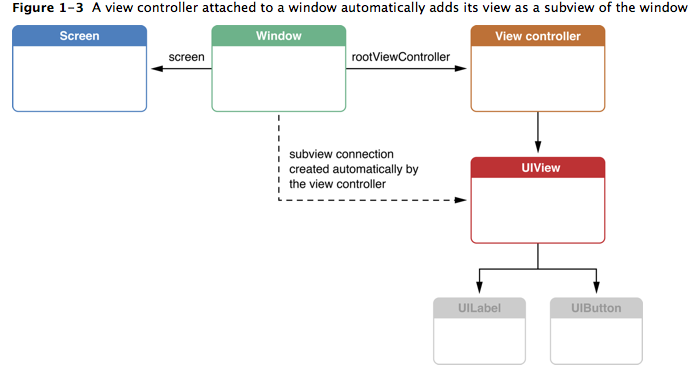 UIWindow 简介