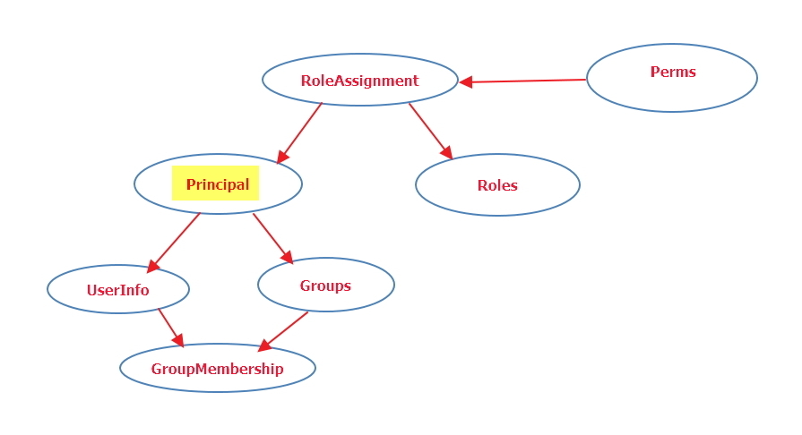 SharePoint Permission中6个表的关联关系**