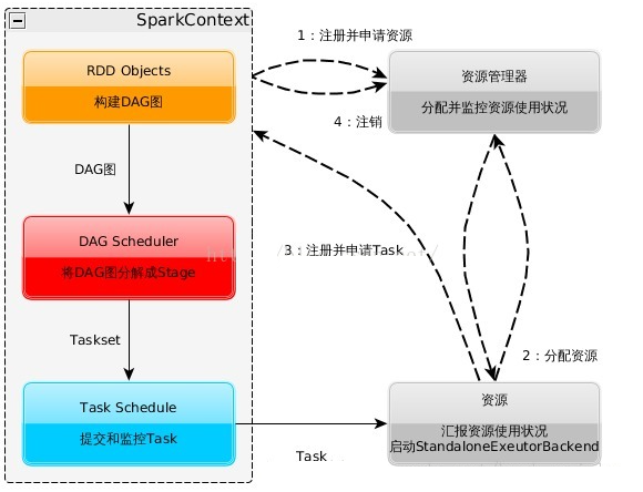 Spark运行流程图