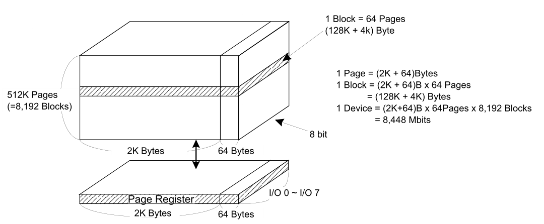 NOR FLASH和NAND FLASH基本结构和特点_nor flash和nand flash的区别和应用领域-CSDN博客