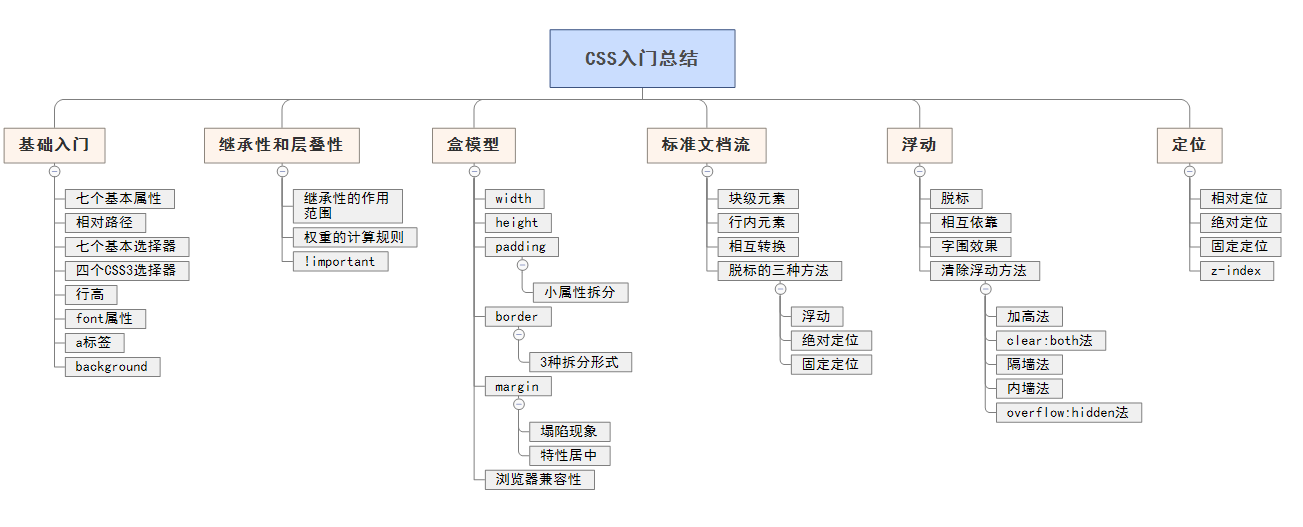 第二节 CSS入门介绍