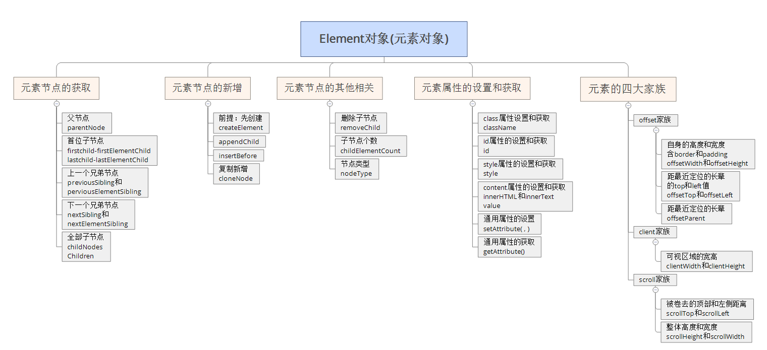 第三节 DOM-Element对象