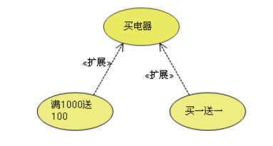 需求分析之UML用例图学习