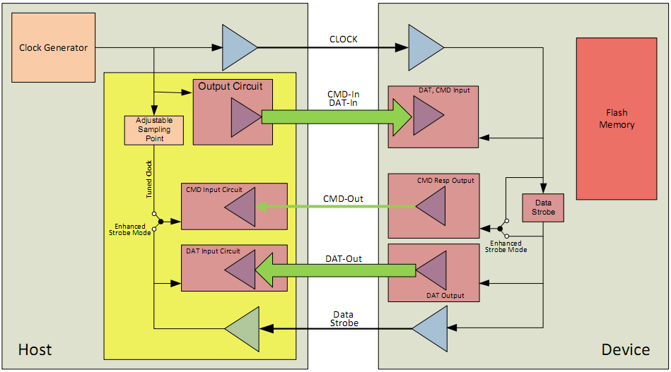 7：Bus Speed Modes