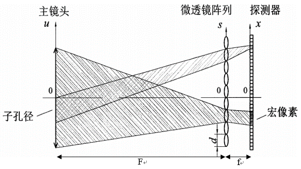 光场相机重聚焦原理之——光场的参数化表征