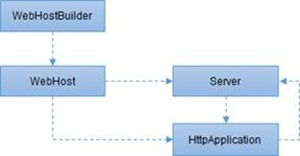 ASP.NET Core管道深度剖析（2）：创建一个“迷你版”的管道来模拟真实管道请求处理流程