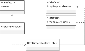 ASP.NET Core管道深度剖析（3）：管道是如何处理HTTP请求的？