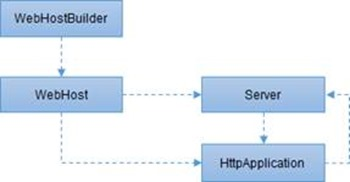 ASP.NET Core管道深度剖析（4）：管道是如何建立起来的？