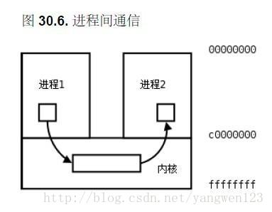 进程间通信和线程间通信的区别_有些线程包含多个进程