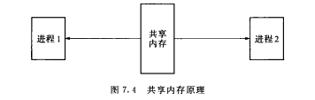 进程间通信和线程间通信的区别_有些线程包含多个进程