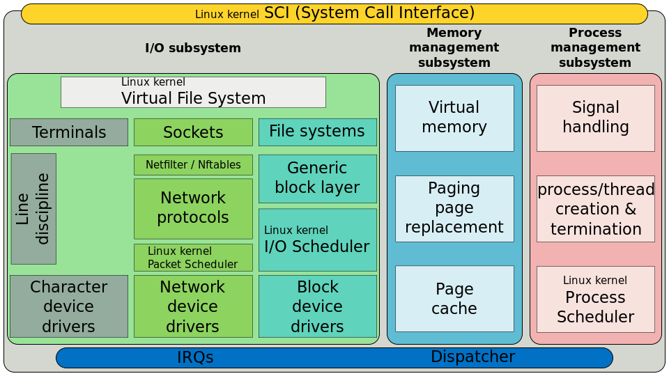 【转】Linux IO Scheduler and context diagram Linux IO 调度器及其IO栈上下文_linux