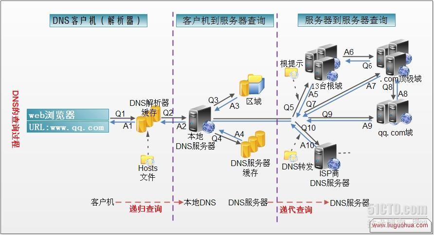 ip地址、子网掩码、网关与网卡、DNS的区别及用处