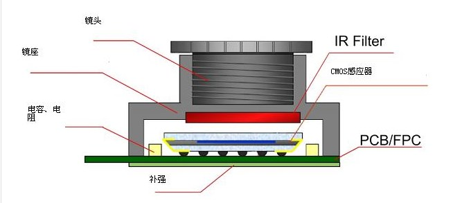sensor 感光原理和输出格式，sensor图像采集原理_感光sensor工作原理-CSDN博客
