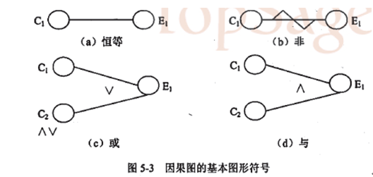 因果圖法