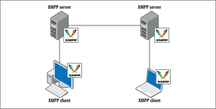 xmpp协议（即时通信协议规范）_xmpptcpconnectionconfiguration-CSDN博客