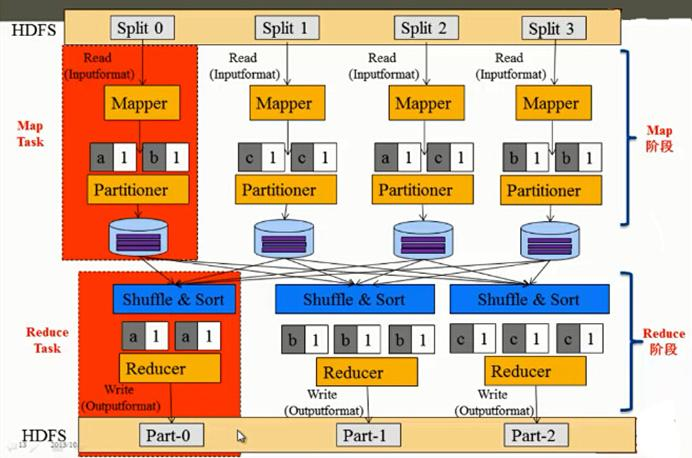 MapReduce的内部逻辑