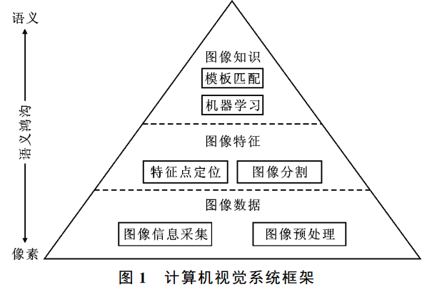 divid marr将计算机视觉系统的开发问题归纳为3个要素:(1)数学理论
