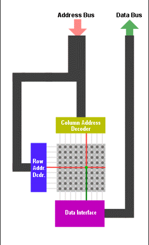 深入解析内存原理：RAM的基本原理_ram地址对界-CSDN博客