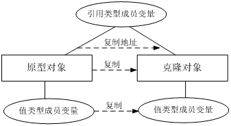 网上盗的图，浅拷贝