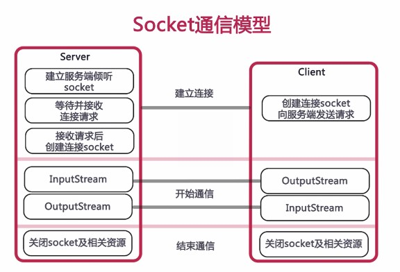 初识Java Socket编程