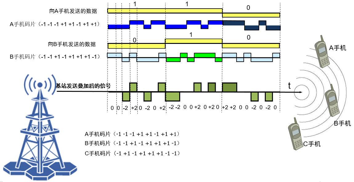 三,码分复用(code division multiplexing,cdm)