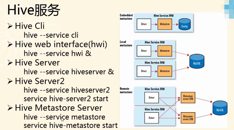 Hiveserver2和metastore Service的区别和联系_service Metastore 与hiveserver2区别-CSDN博客