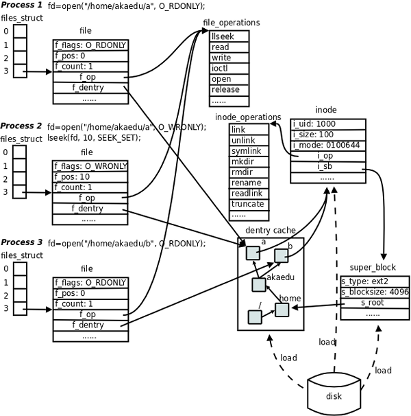 Linux内核的VFS子系统