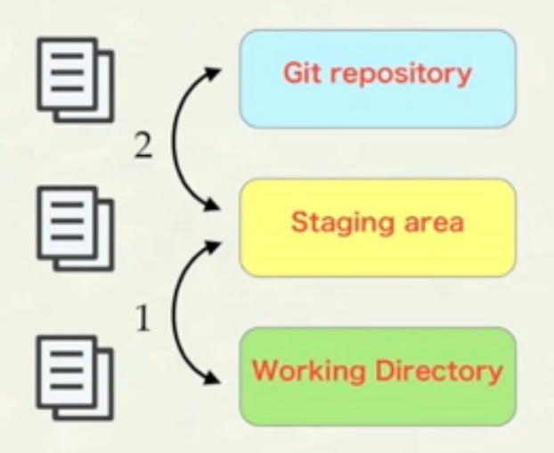 git 基本操作-爱代码爱编程