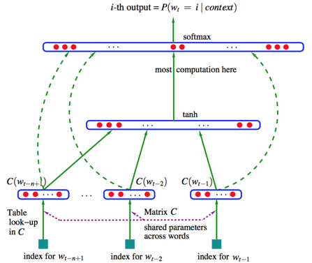 ニューラルネットワーク言語モデル
