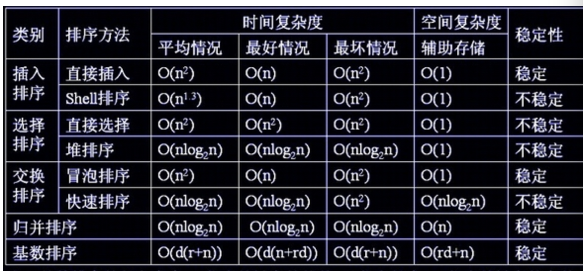 各种排序的复杂度