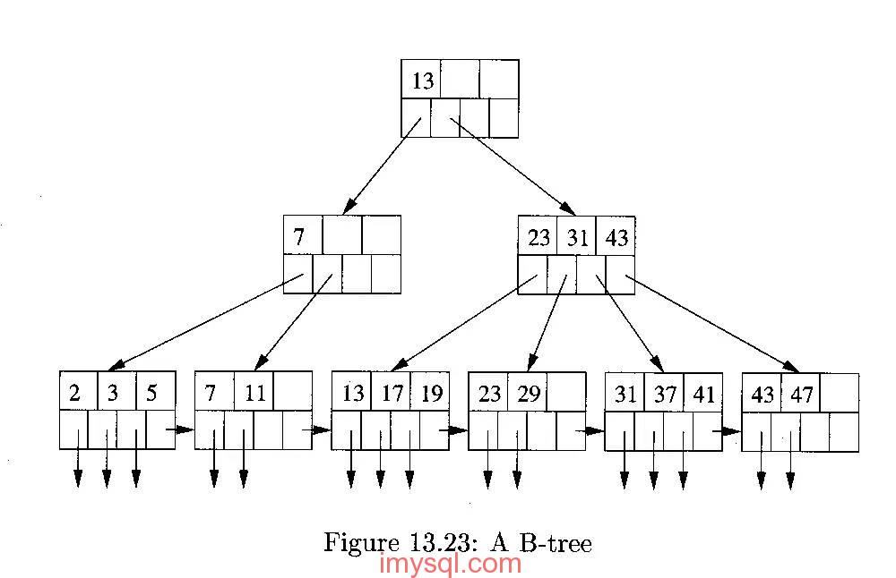 B+树索引和哈希索引