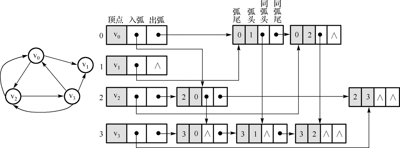 十字链表的画法