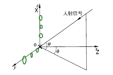 俯仰角/偏航角的转化