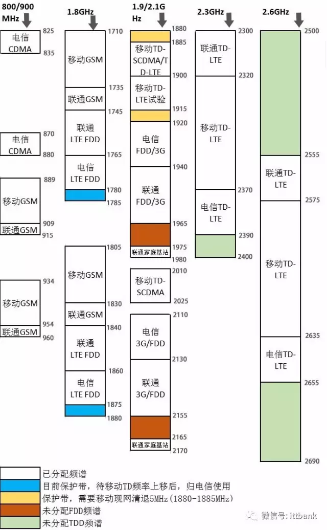 常用频段及对应名称