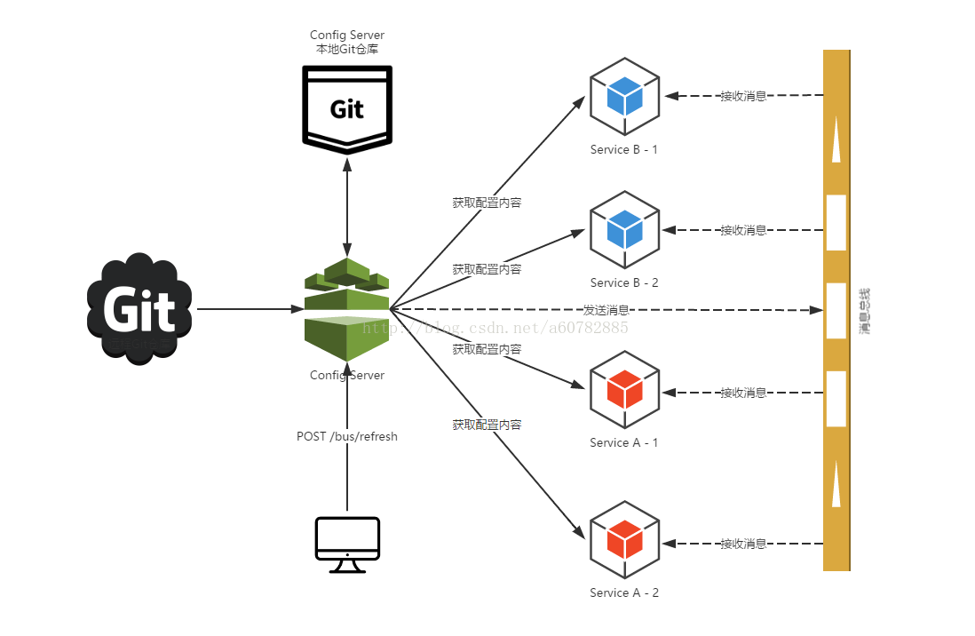 SpringCloud 入门教程(十)：和RabbitMQ的整合 -- 消息总线Spring Cloud Netflix Bus