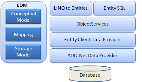 【转】ORM系列之Entity FrameWork详解
